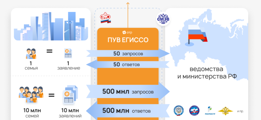 I. Общие положения, задачи и функции Единой государственной информационной системы социального обеспечения